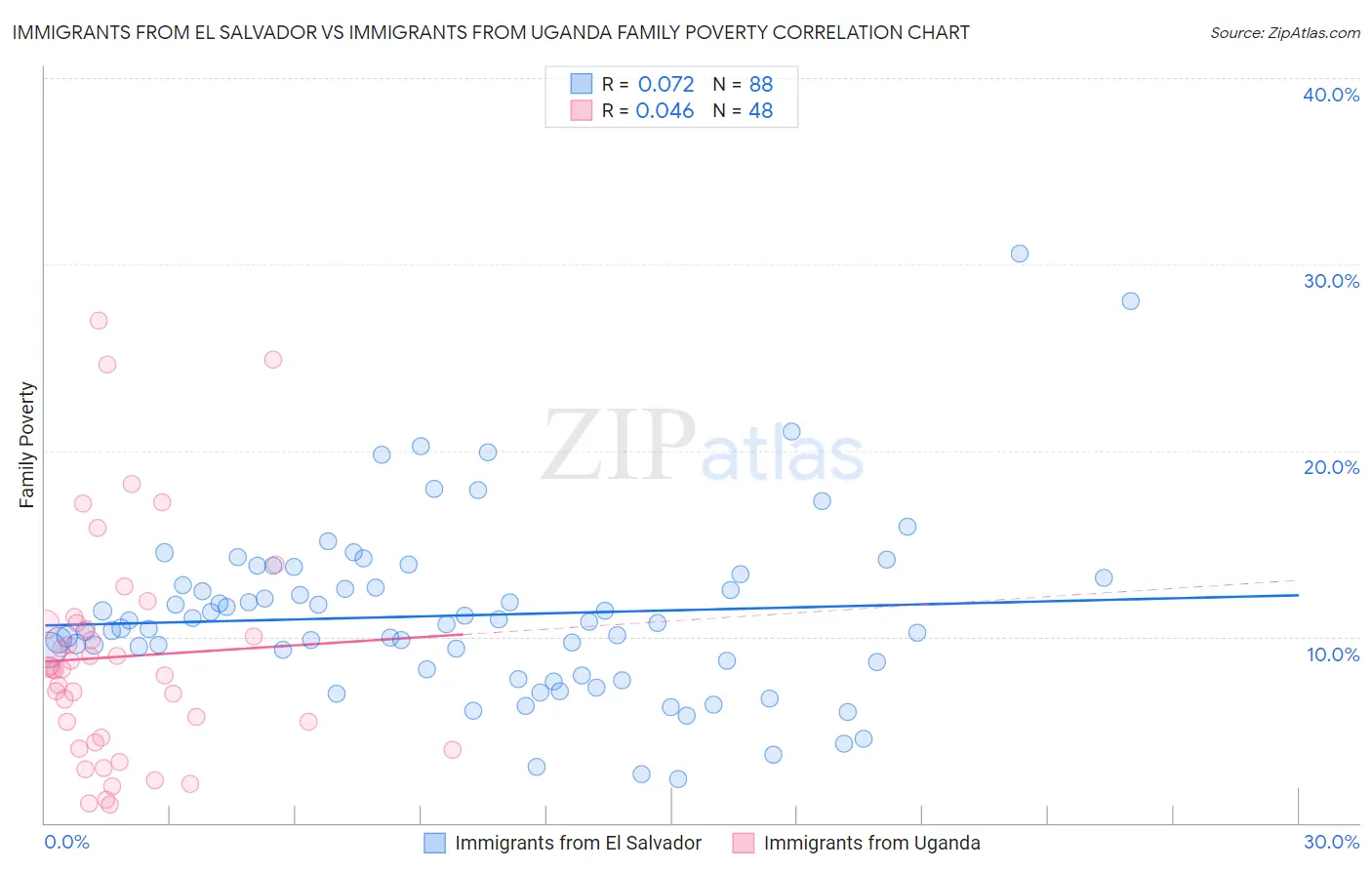 Immigrants from El Salvador vs Immigrants from Uganda Family Poverty