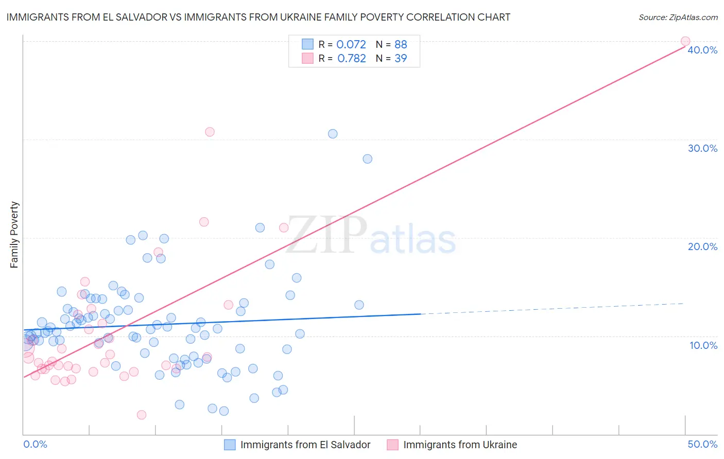 Immigrants from El Salvador vs Immigrants from Ukraine Family Poverty