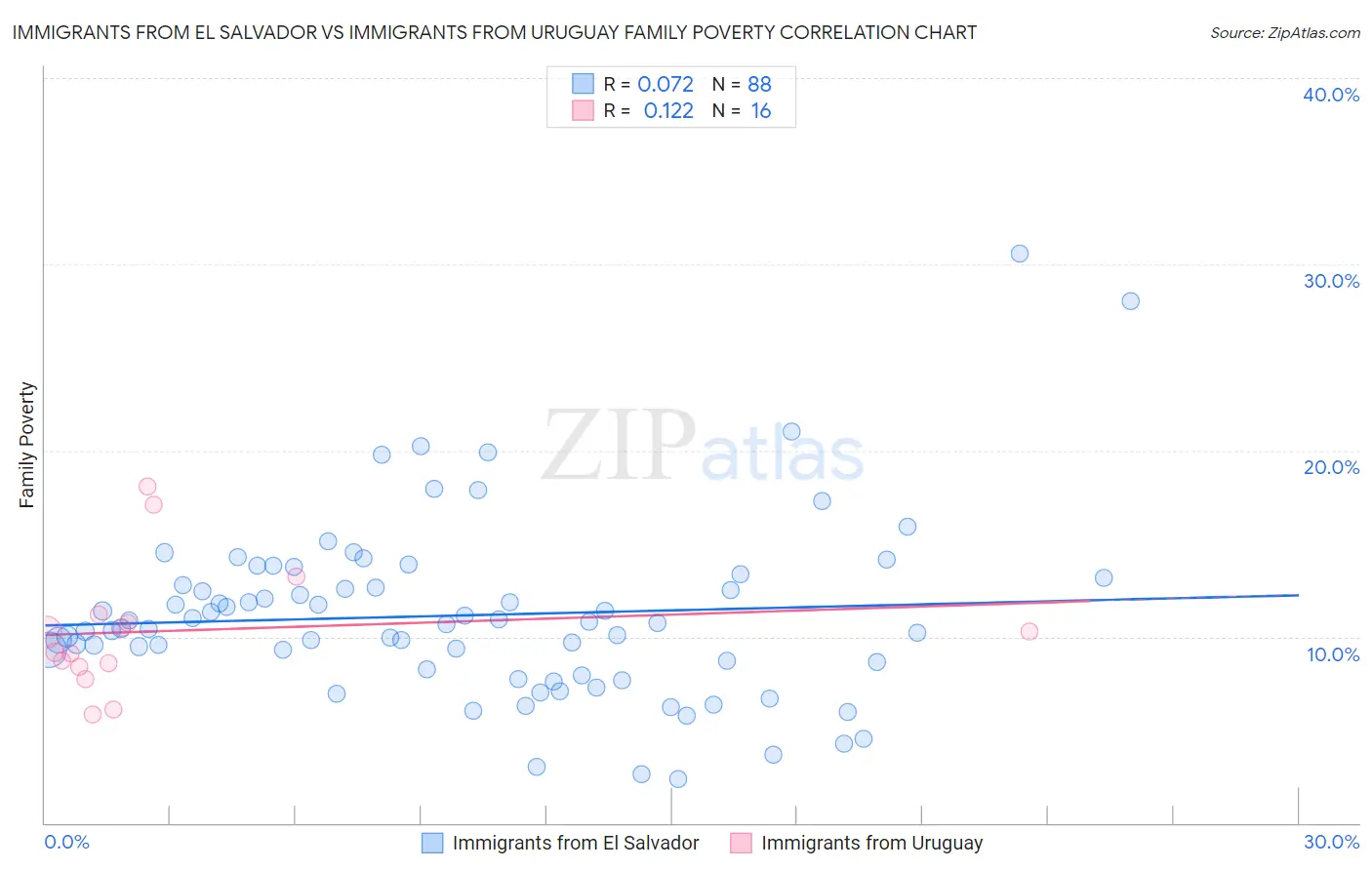 Immigrants from El Salvador vs Immigrants from Uruguay Family Poverty