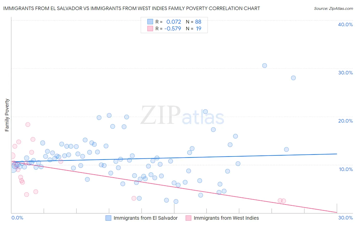 Immigrants from El Salvador vs Immigrants from West Indies Family Poverty