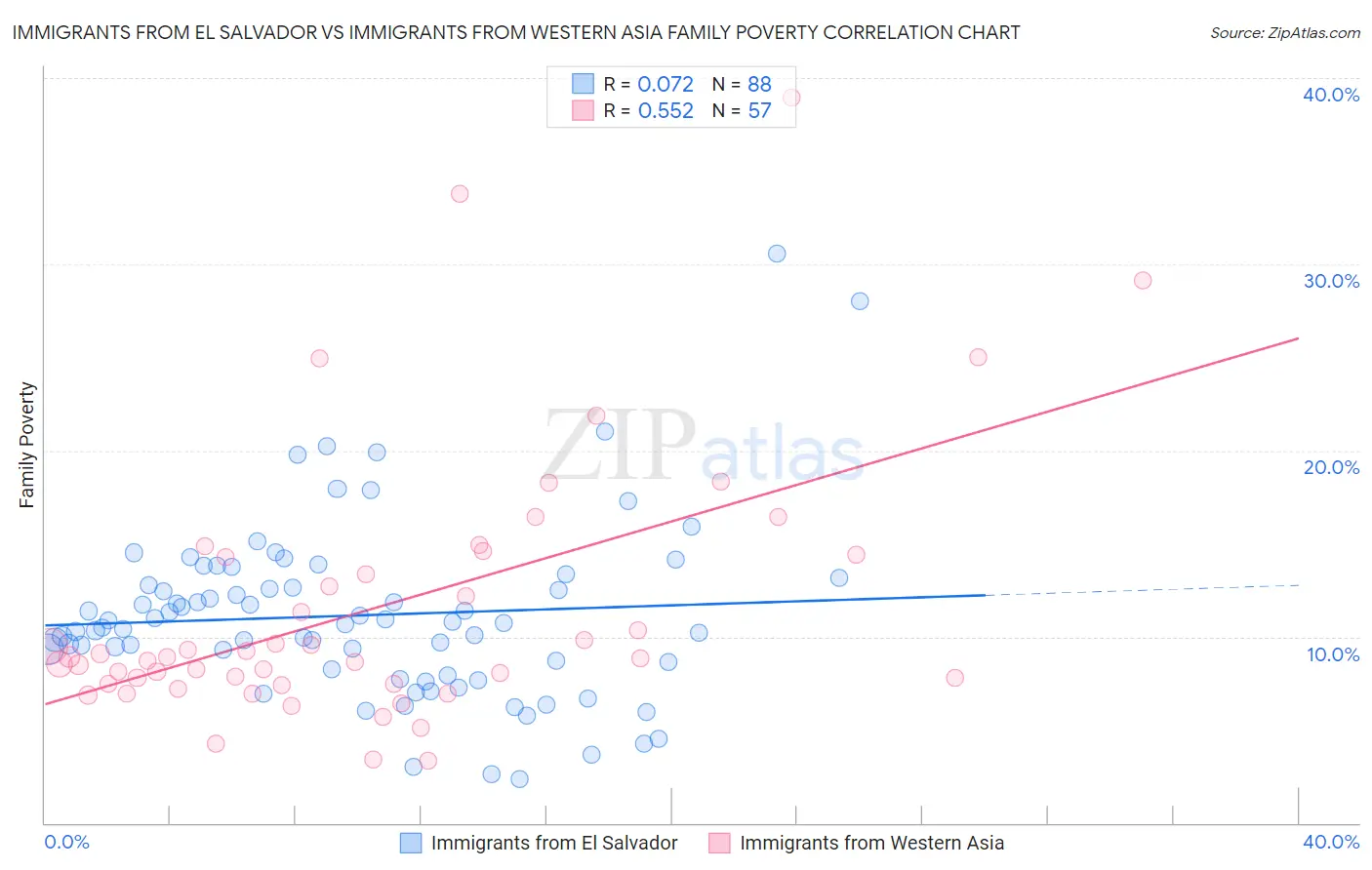 Immigrants from El Salvador vs Immigrants from Western Asia Family Poverty