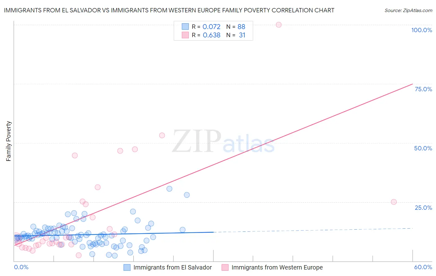 Immigrants from El Salvador vs Immigrants from Western Europe Family Poverty