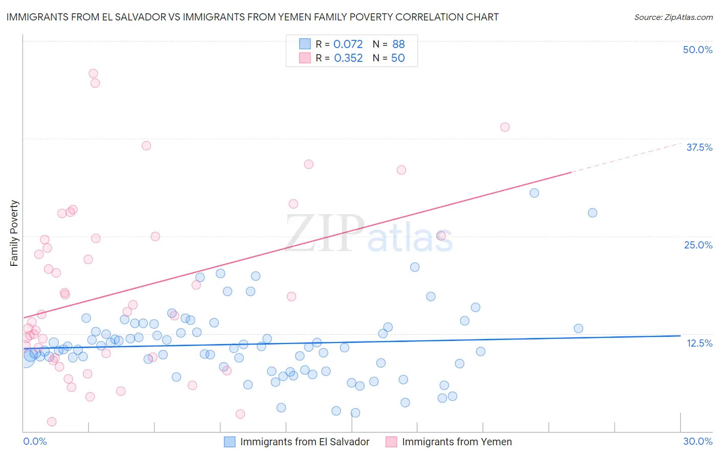 Immigrants from El Salvador vs Immigrants from Yemen Family Poverty