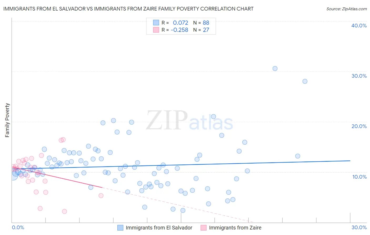 Immigrants from El Salvador vs Immigrants from Zaire Family Poverty