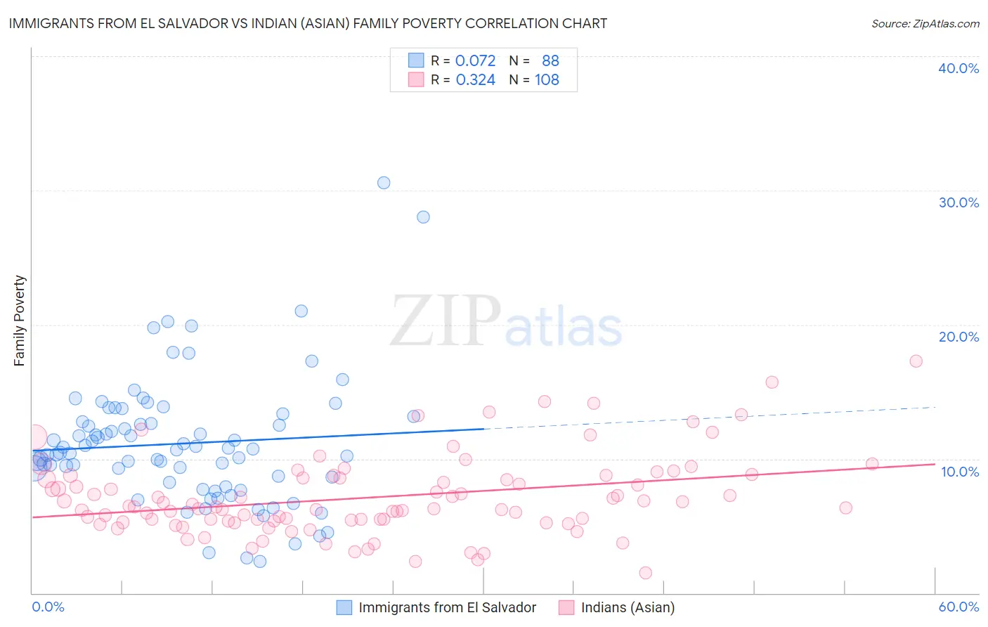 Immigrants from El Salvador vs Indian (Asian) Family Poverty