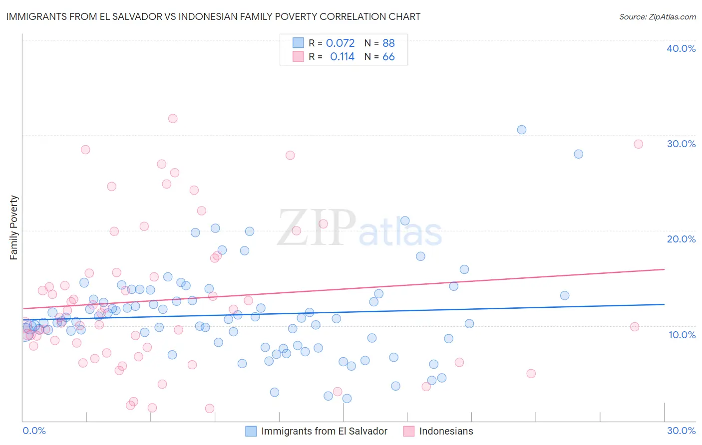 Immigrants from El Salvador vs Indonesian Family Poverty