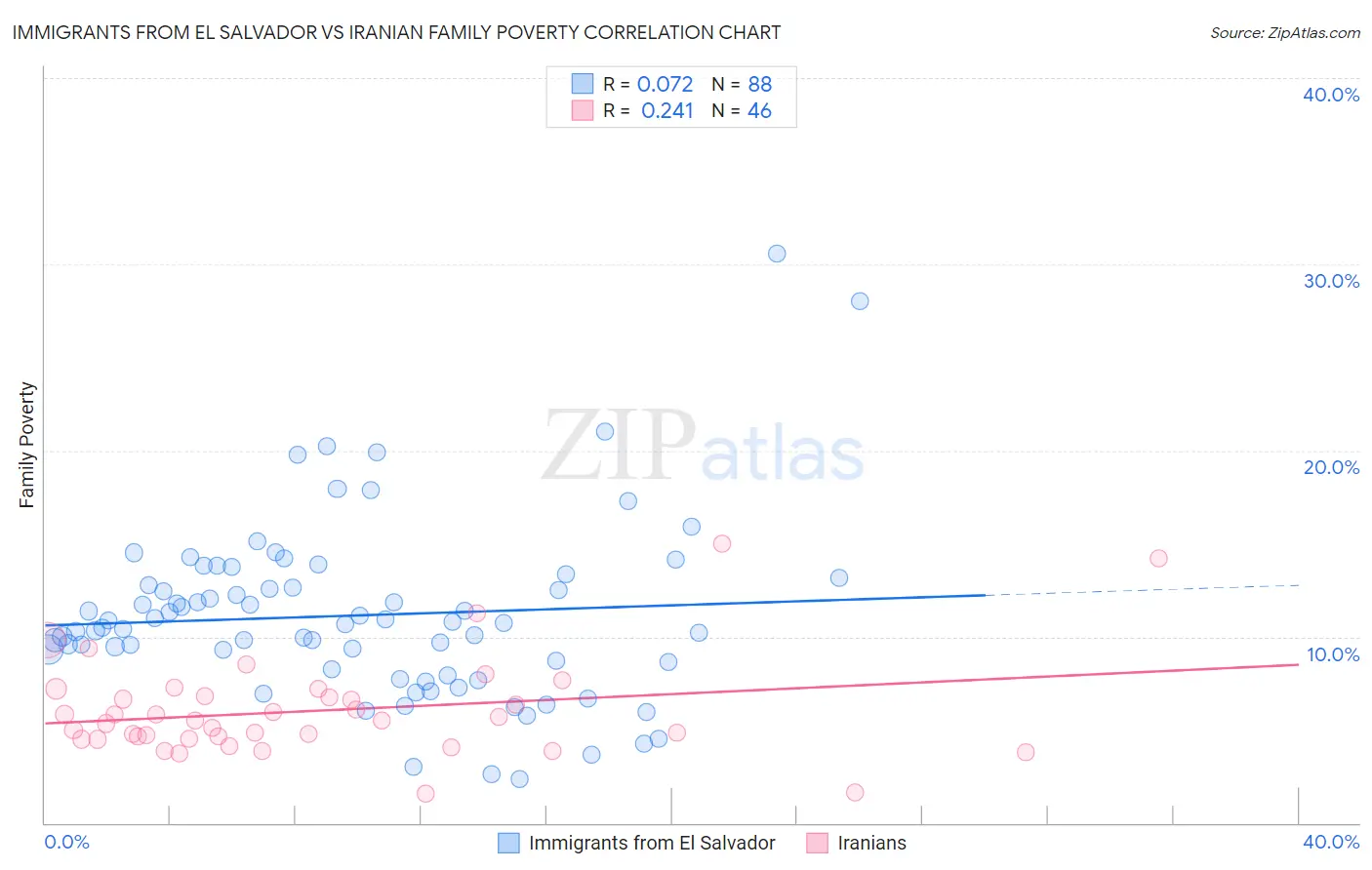 Immigrants from El Salvador vs Iranian Family Poverty