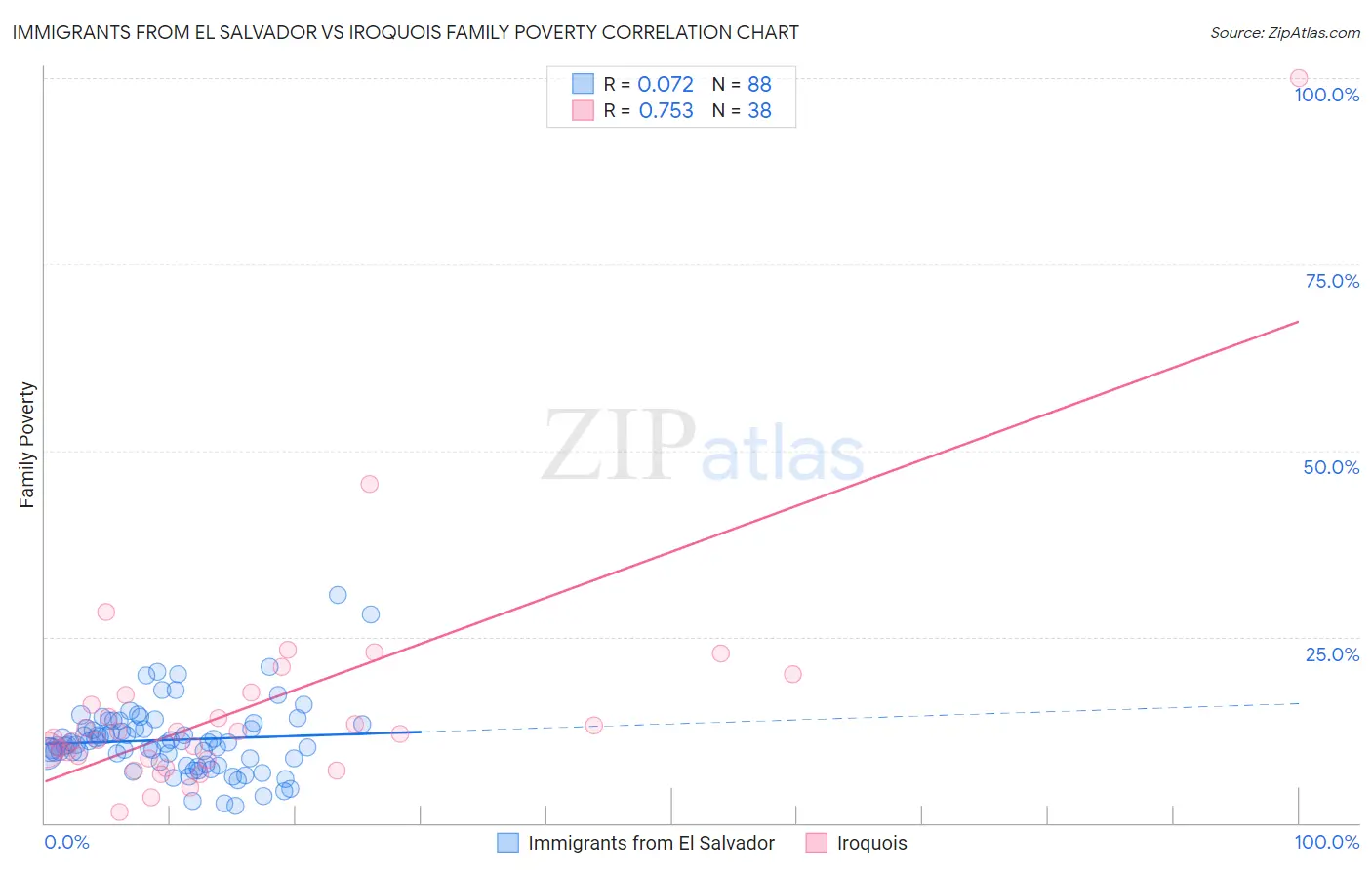 Immigrants from El Salvador vs Iroquois Family Poverty