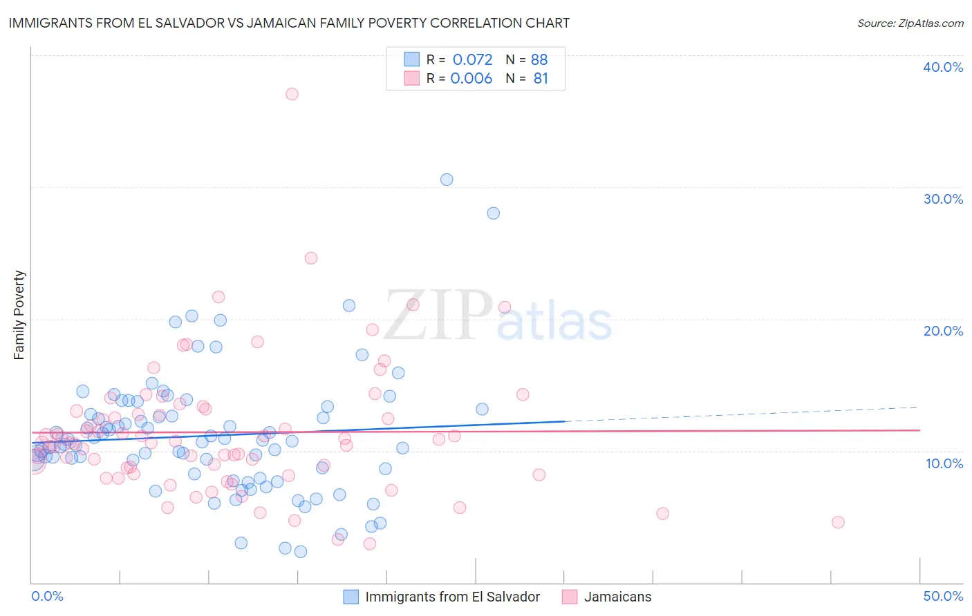 Immigrants from El Salvador vs Jamaican Family Poverty