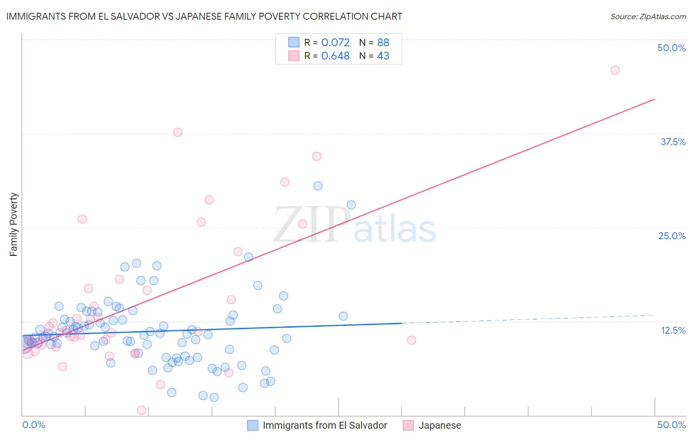 Immigrants from El Salvador vs Japanese Family Poverty