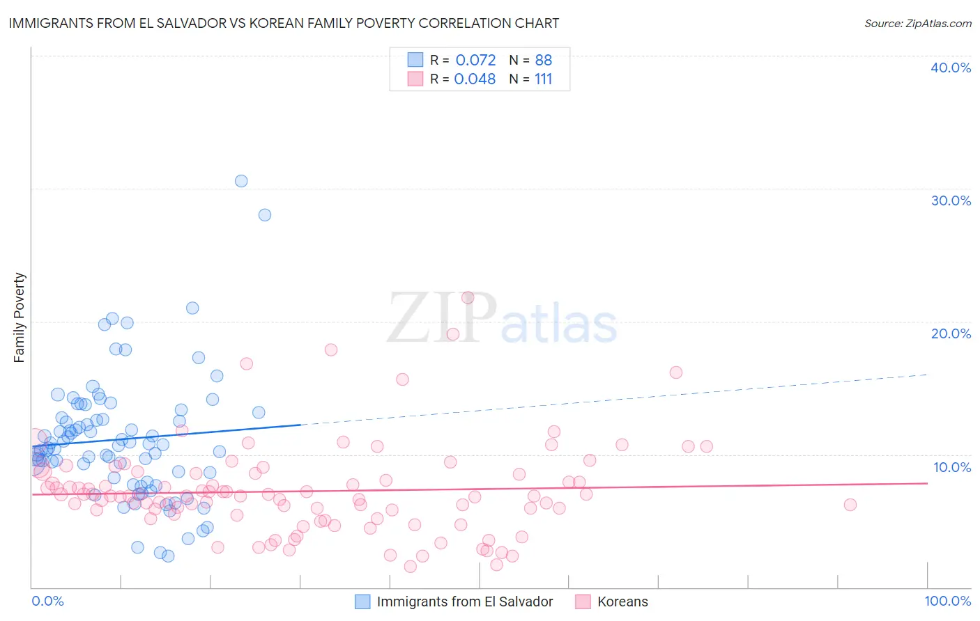 Immigrants from El Salvador vs Korean Family Poverty