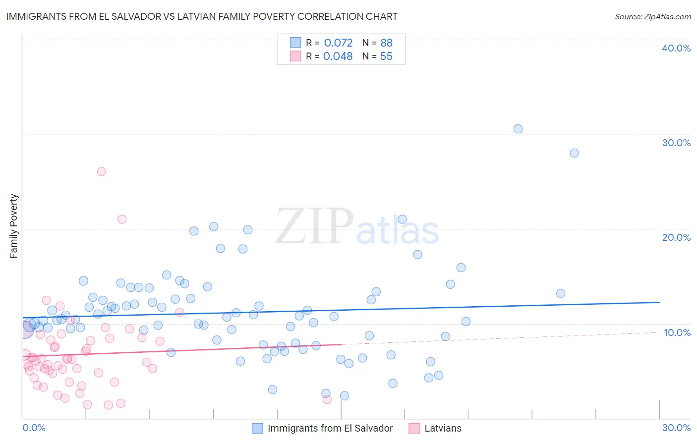 Immigrants from El Salvador vs Latvian Family Poverty