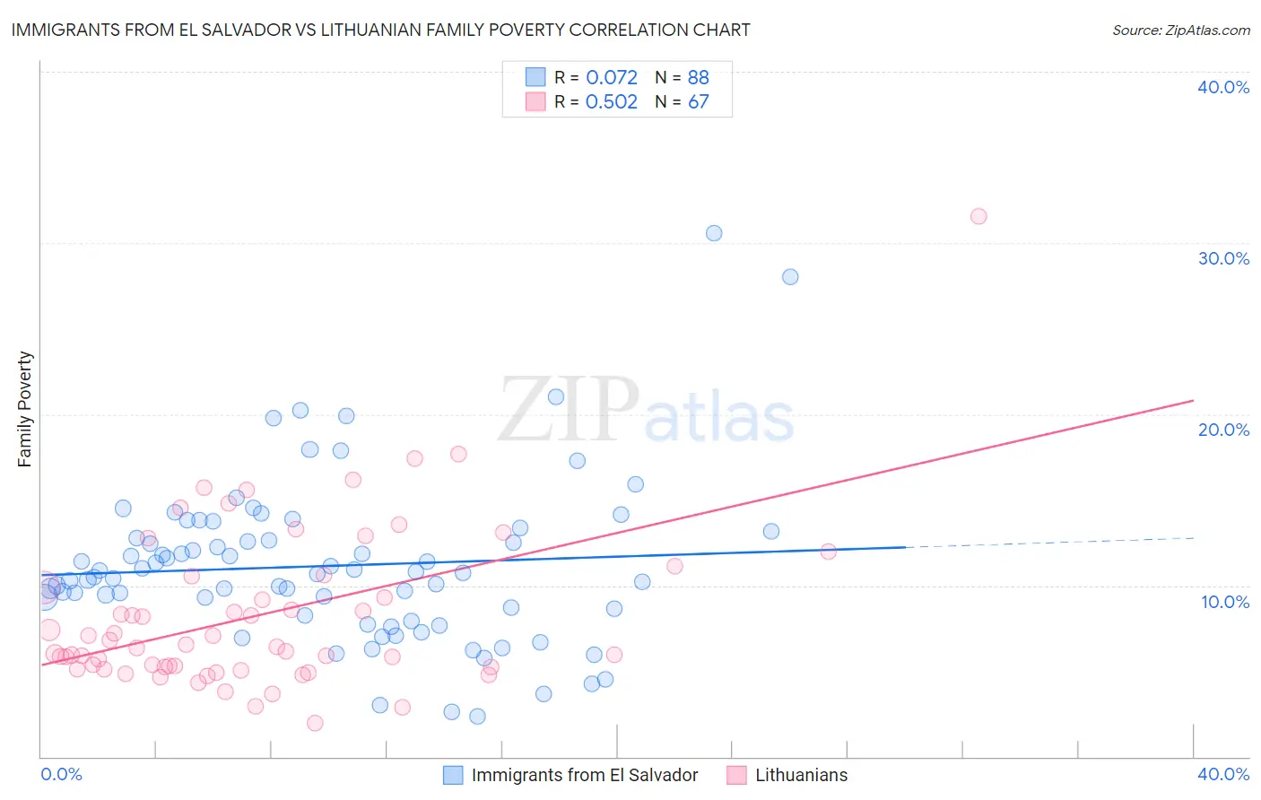 Immigrants from El Salvador vs Lithuanian Family Poverty