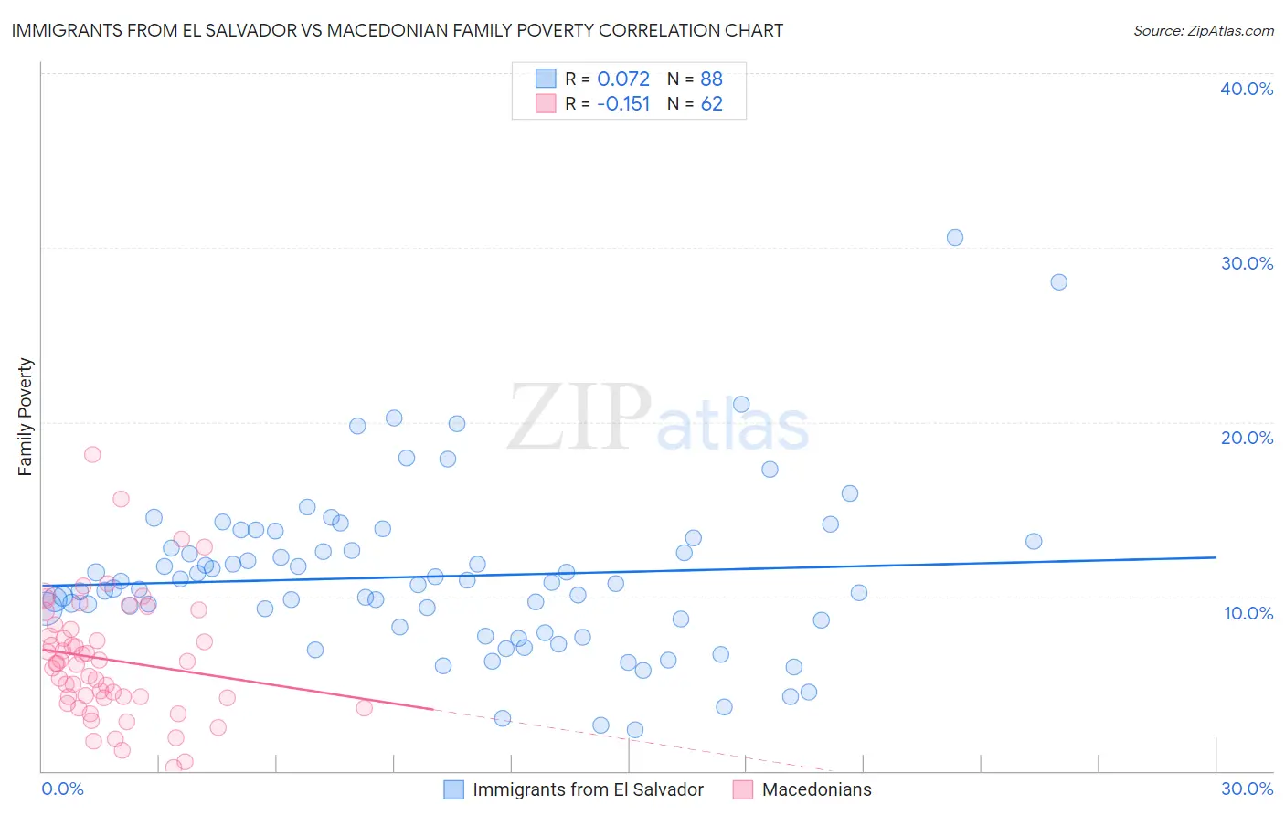 Immigrants from El Salvador vs Macedonian Family Poverty