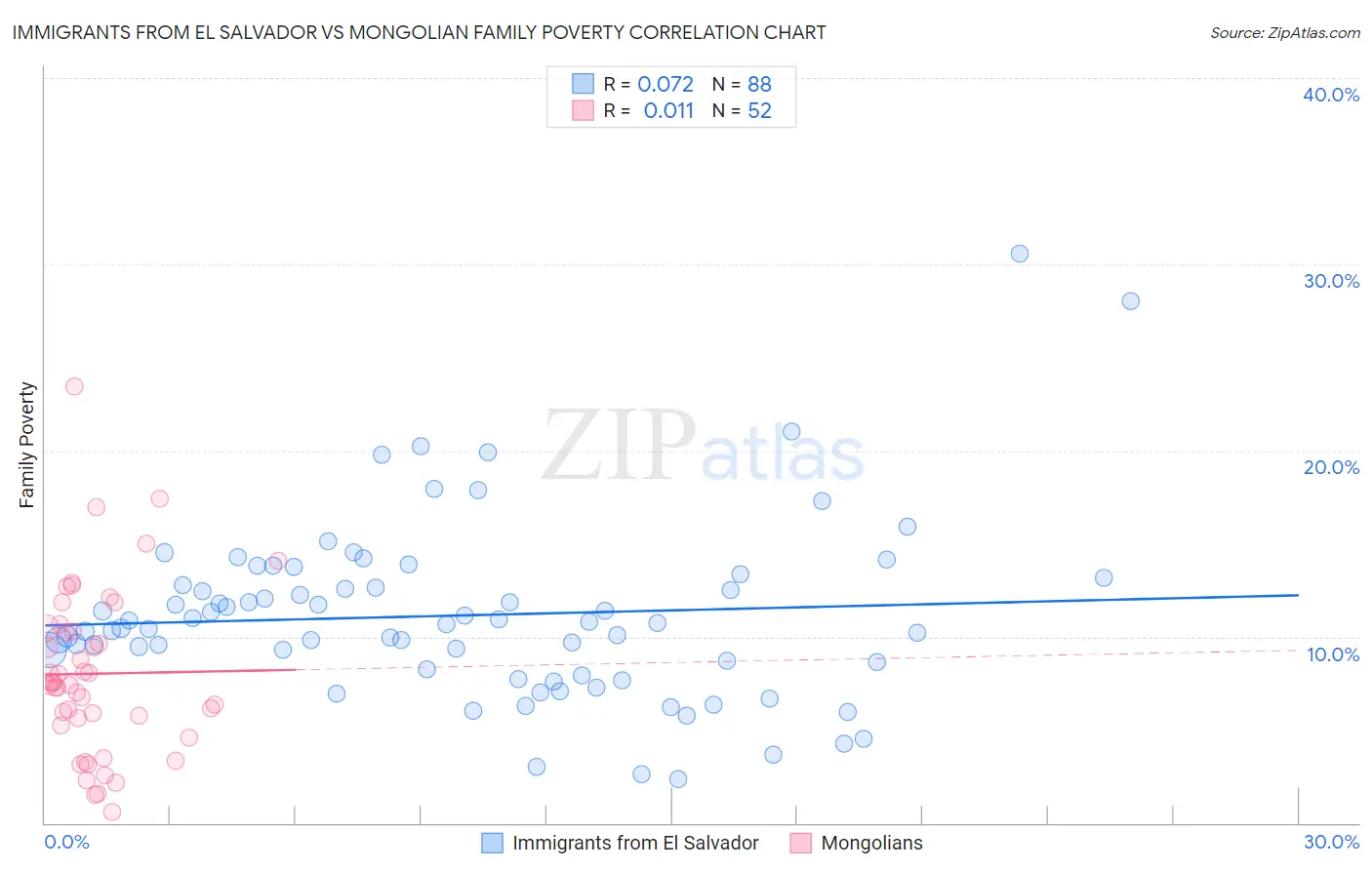 Immigrants from El Salvador vs Mongolian Family Poverty
