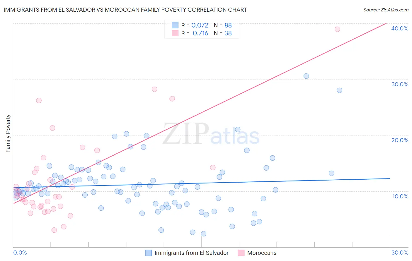 Immigrants from El Salvador vs Moroccan Family Poverty