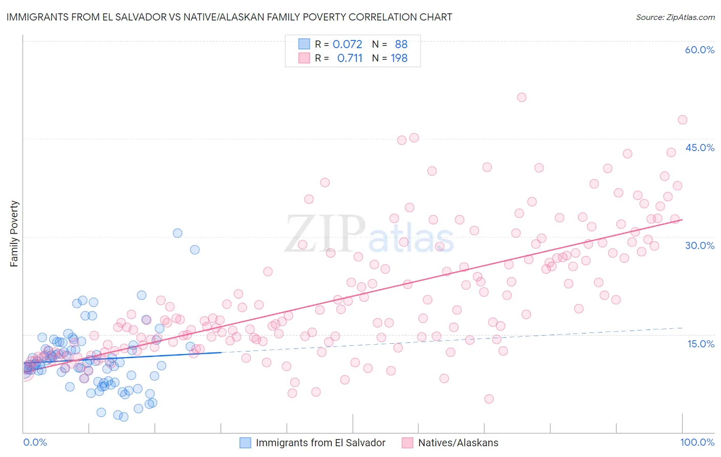Immigrants from El Salvador vs Native/Alaskan Family Poverty