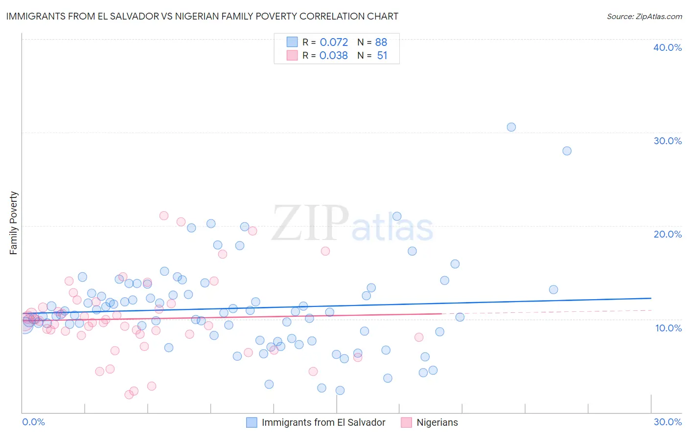 Immigrants from El Salvador vs Nigerian Family Poverty