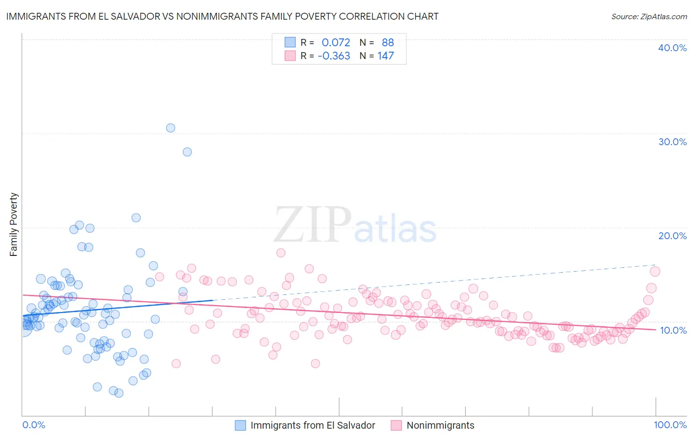 Immigrants from El Salvador vs Nonimmigrants Family Poverty