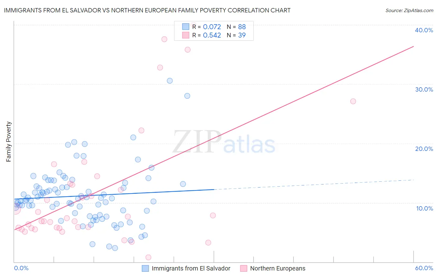 Immigrants from El Salvador vs Northern European Family Poverty