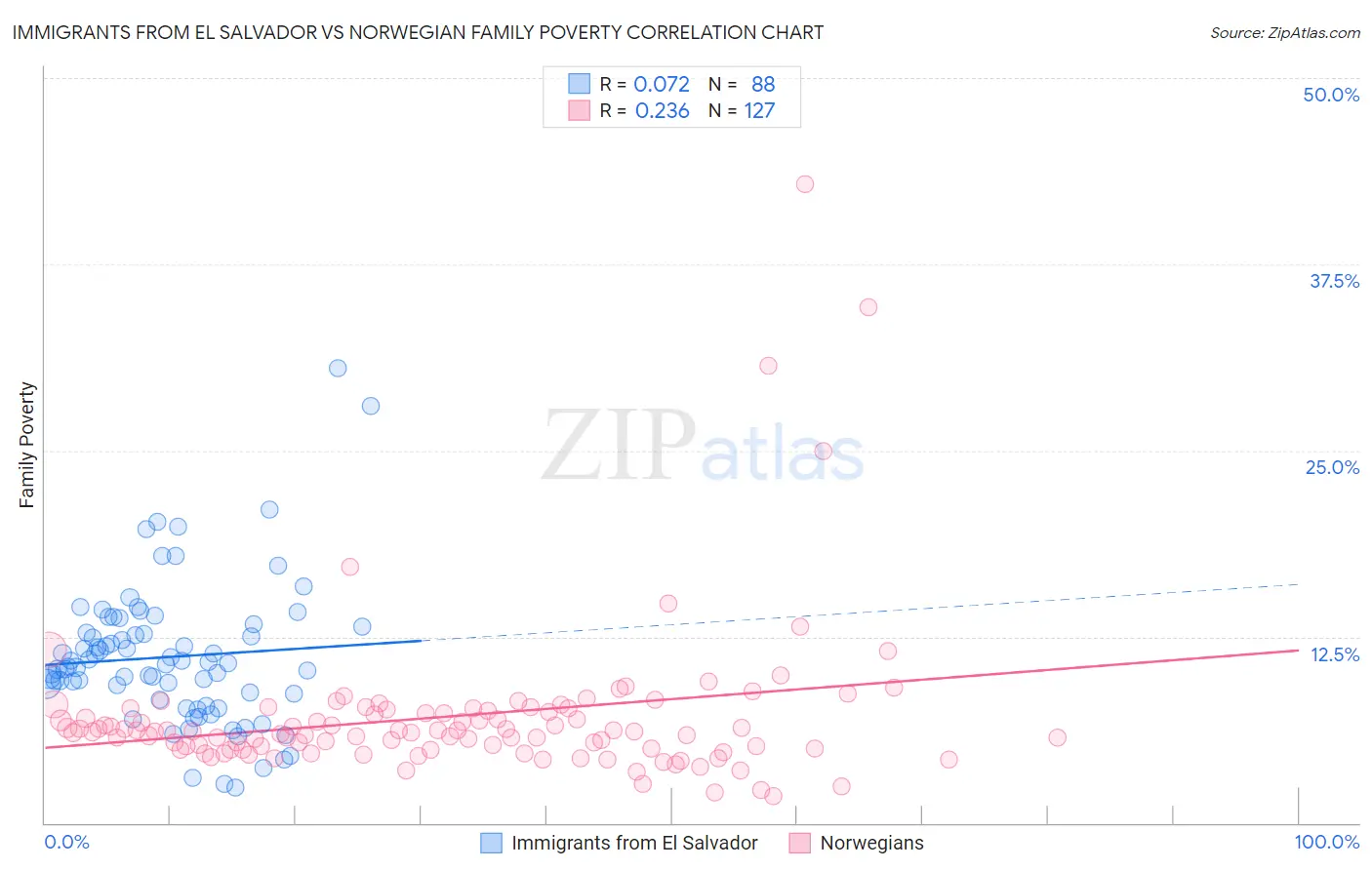 Immigrants from El Salvador vs Norwegian Family Poverty