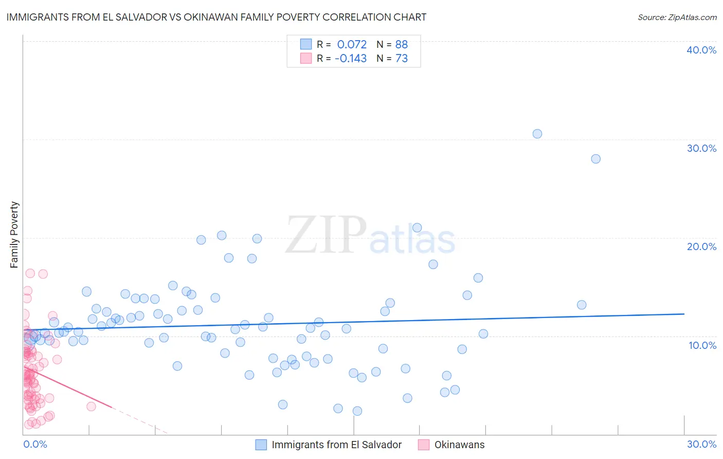 Immigrants from El Salvador vs Okinawan Family Poverty