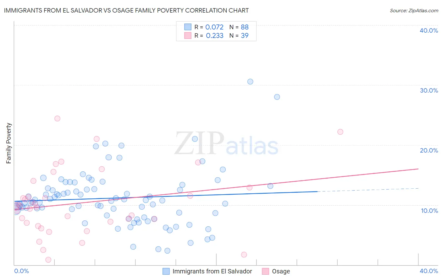 Immigrants from El Salvador vs Osage Family Poverty