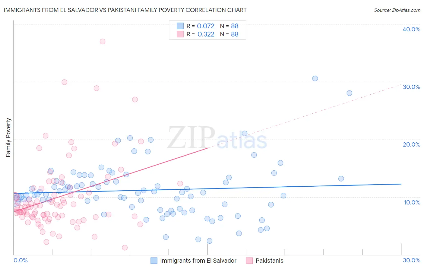 Immigrants from El Salvador vs Pakistani Family Poverty