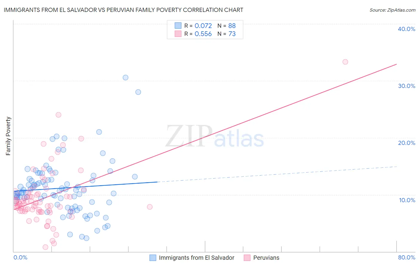 Immigrants from El Salvador vs Peruvian Family Poverty