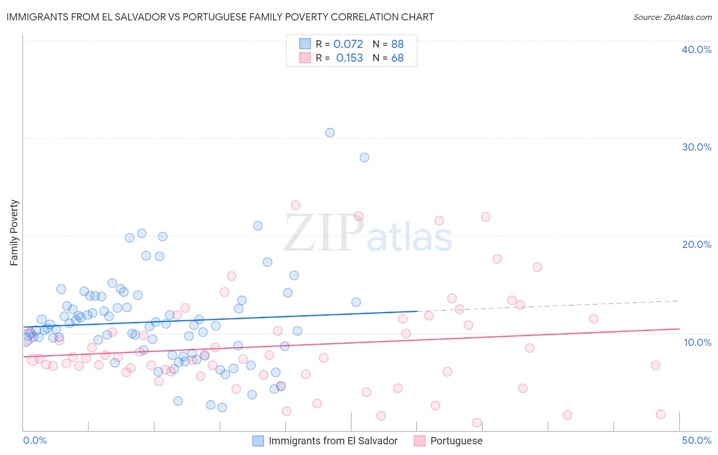 Immigrants from El Salvador vs Portuguese Family Poverty