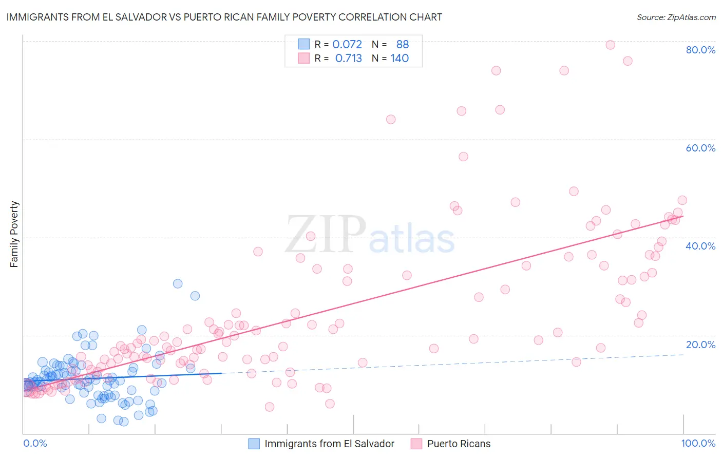Immigrants from El Salvador vs Puerto Rican Family Poverty