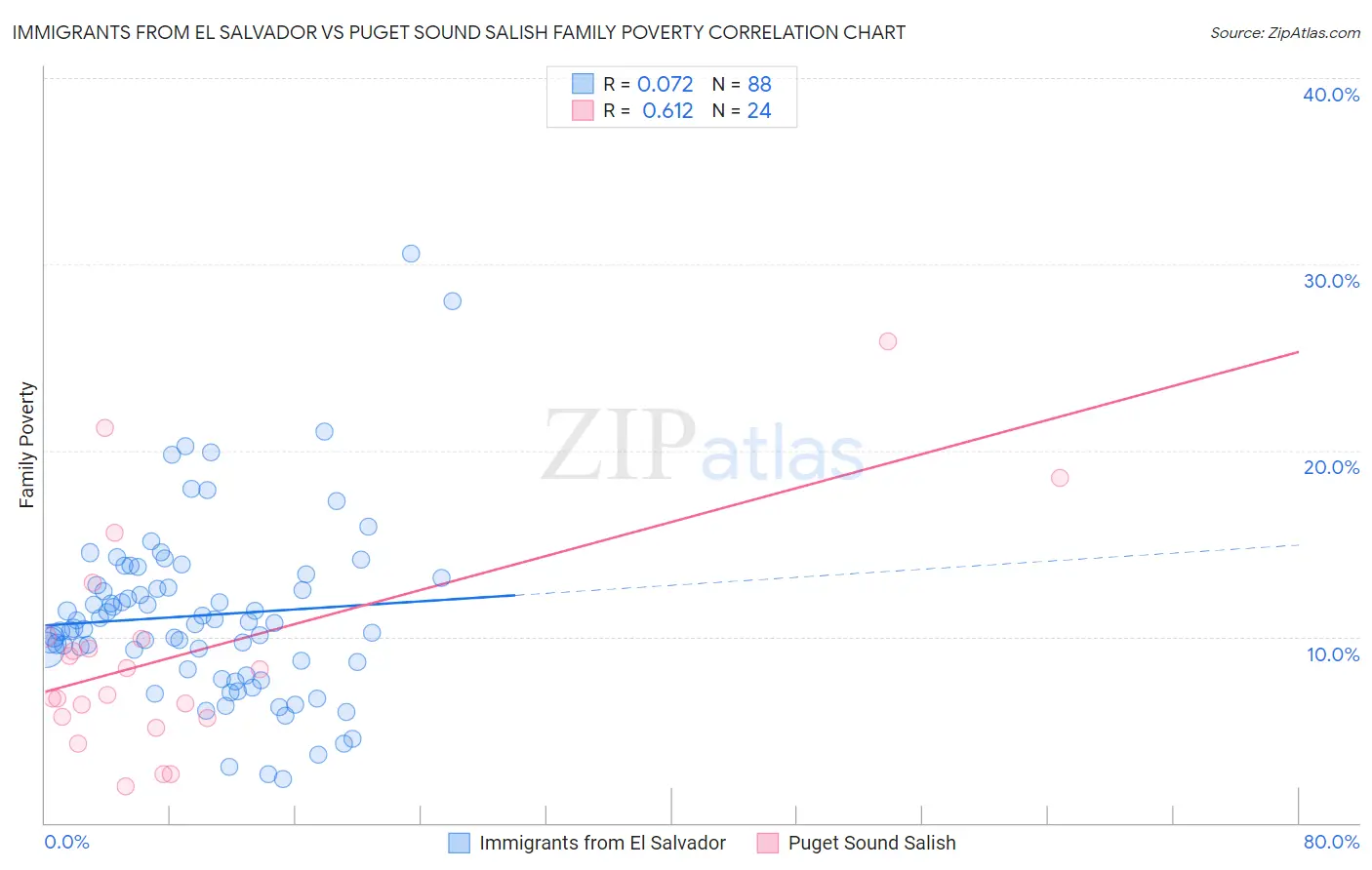 Immigrants from El Salvador vs Puget Sound Salish Family Poverty