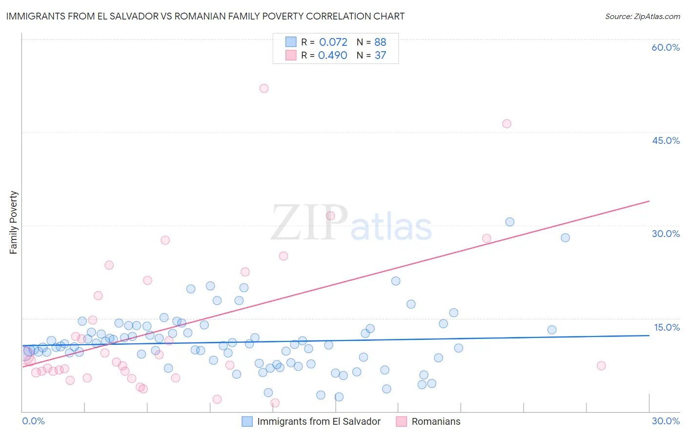 Immigrants from El Salvador vs Romanian Family Poverty
