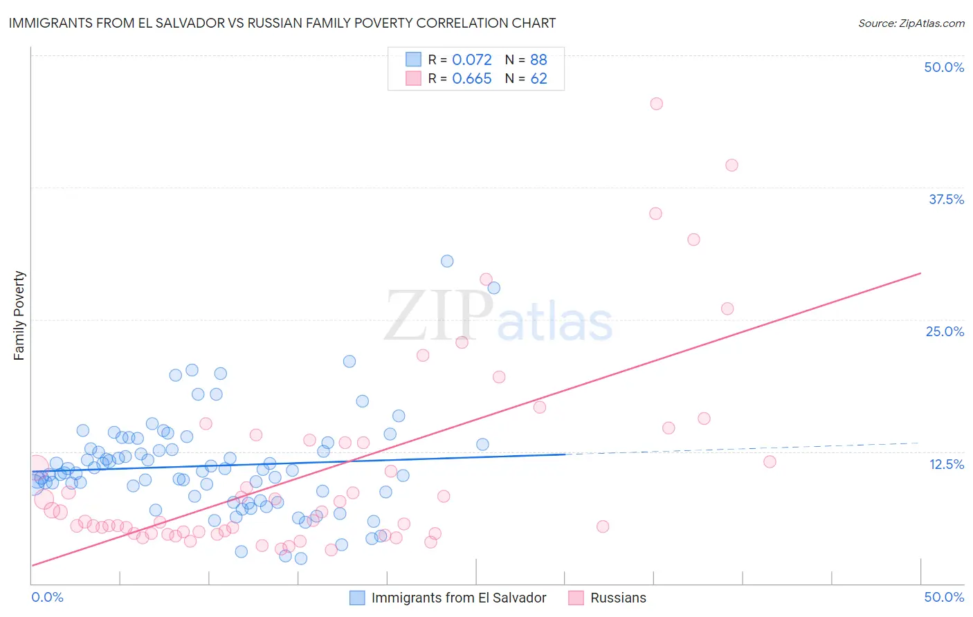 Immigrants from El Salvador vs Russian Family Poverty