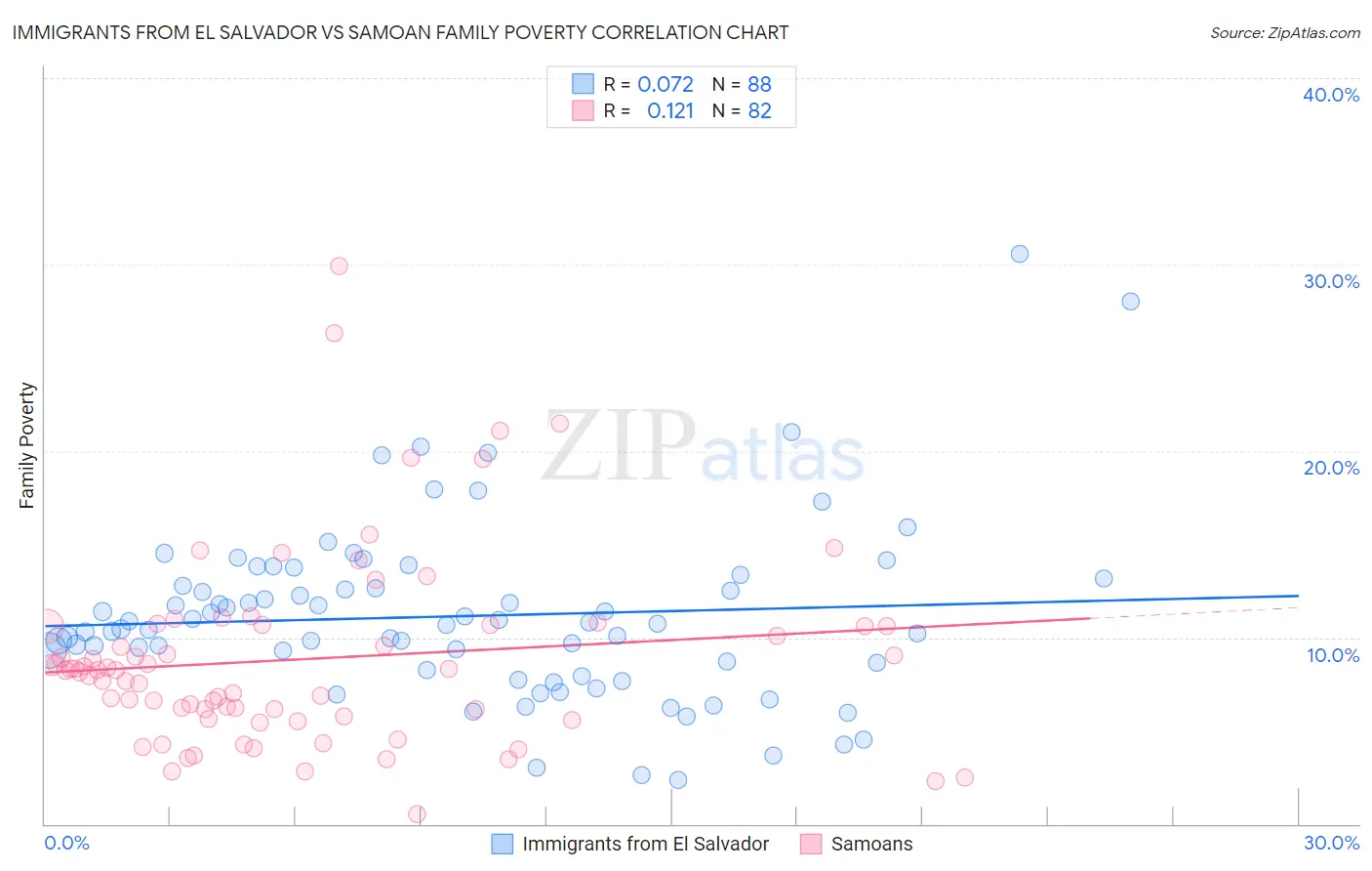 Immigrants from El Salvador vs Samoan Family Poverty