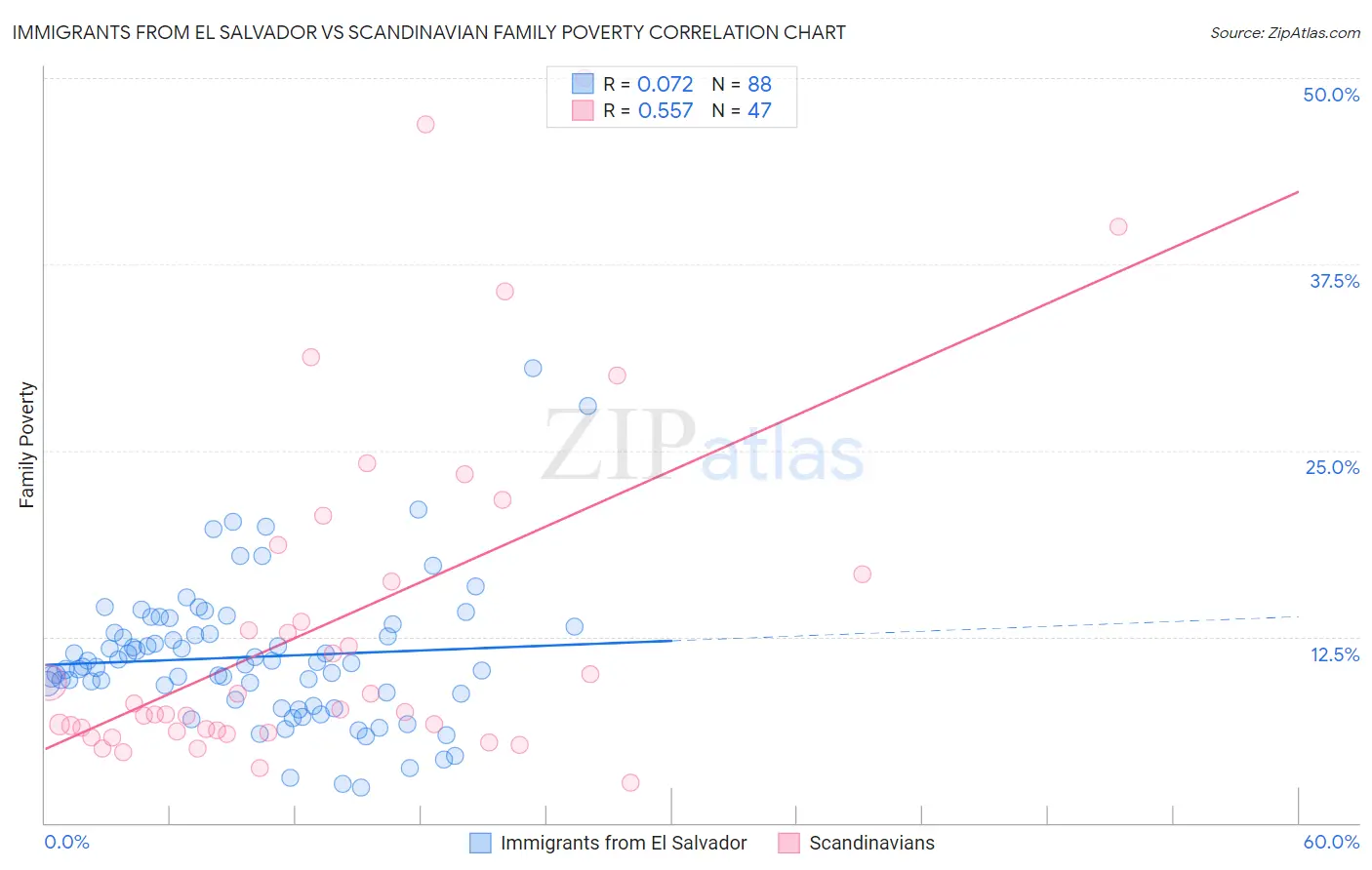 Immigrants from El Salvador vs Scandinavian Family Poverty