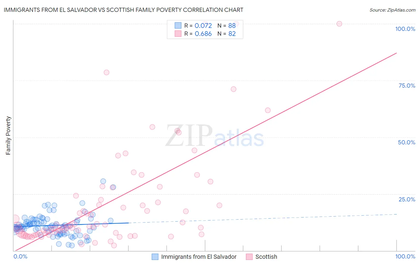 Immigrants from El Salvador vs Scottish Family Poverty