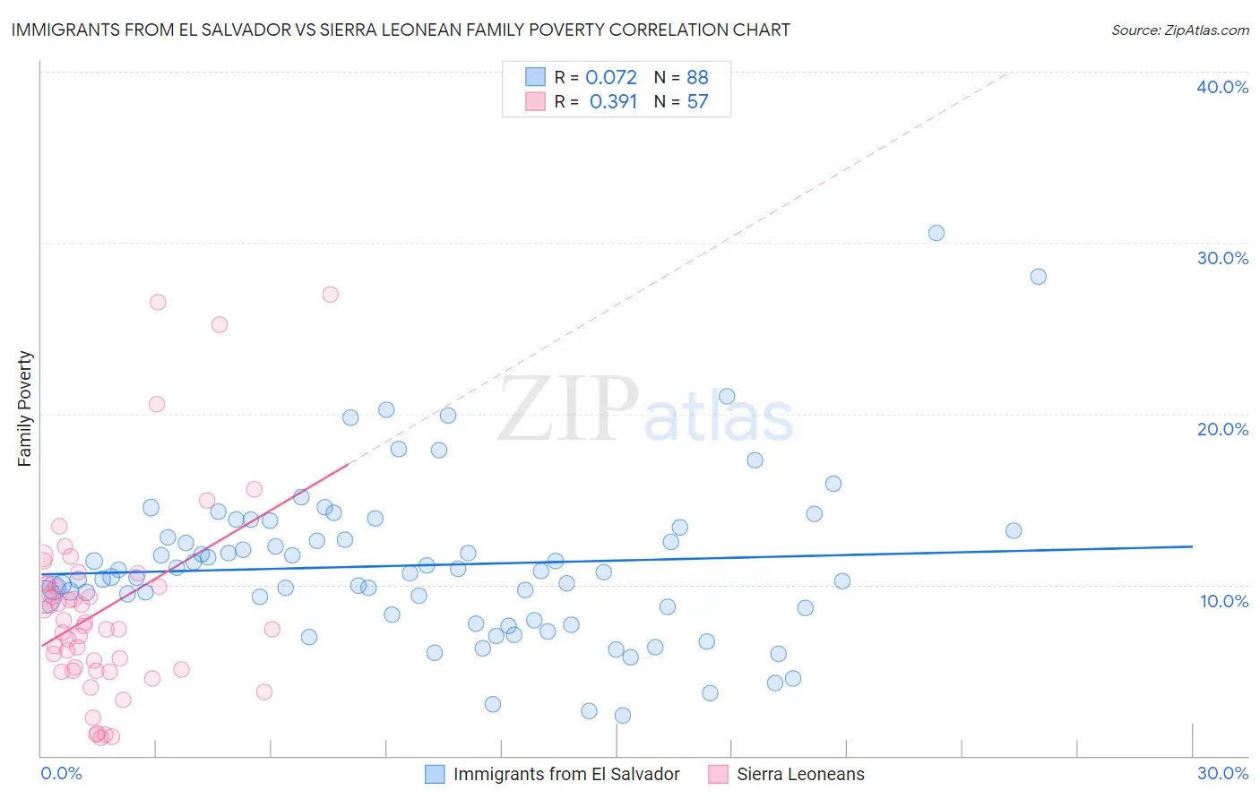 Immigrants from El Salvador vs Sierra Leonean Family Poverty