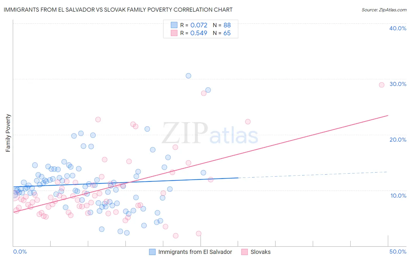 Immigrants from El Salvador vs Slovak Family Poverty