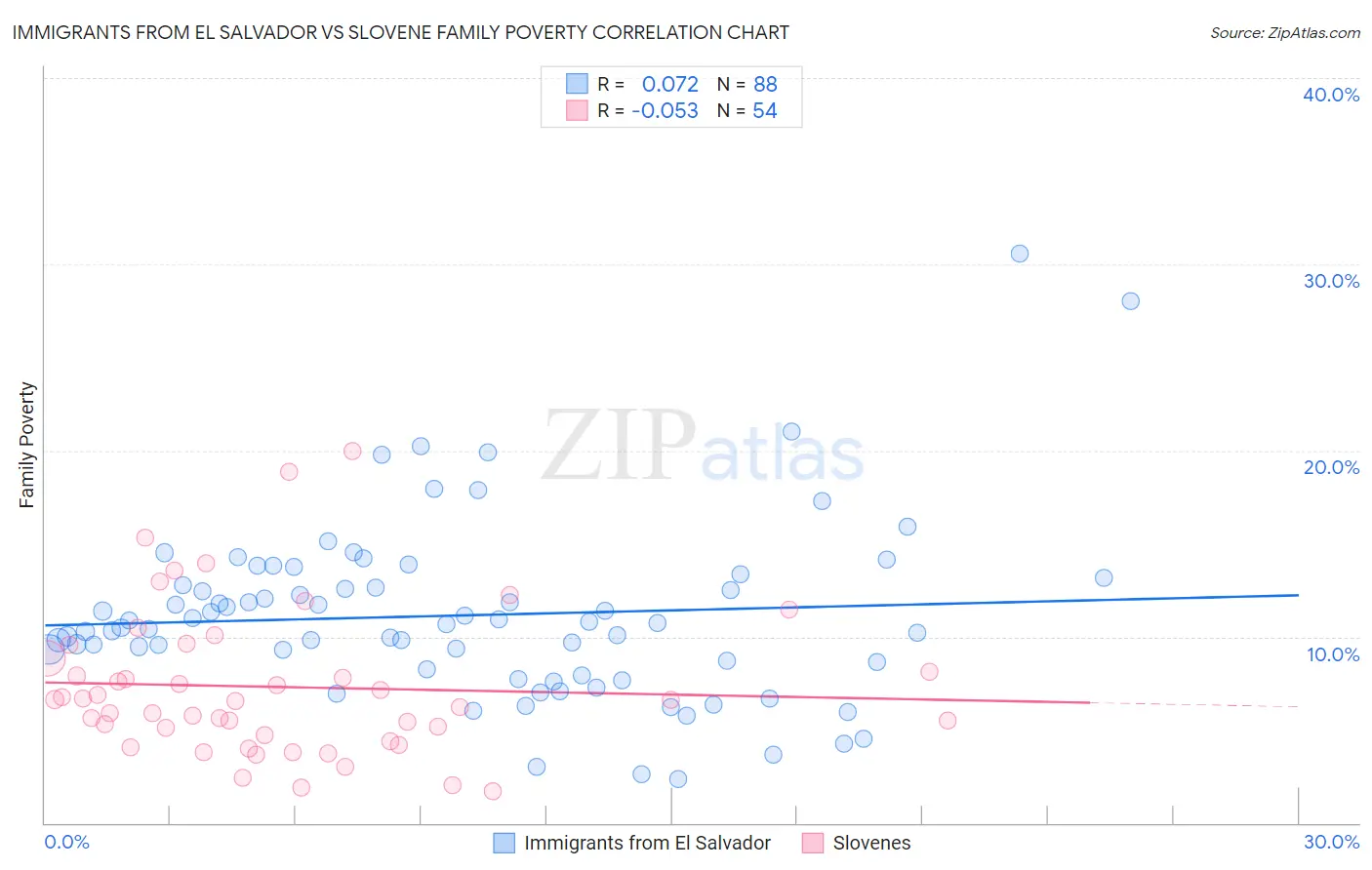 Immigrants from El Salvador vs Slovene Family Poverty