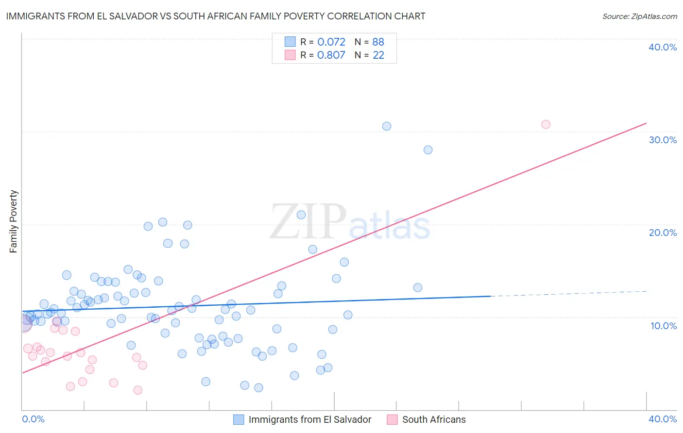 Immigrants from El Salvador vs South African Family Poverty