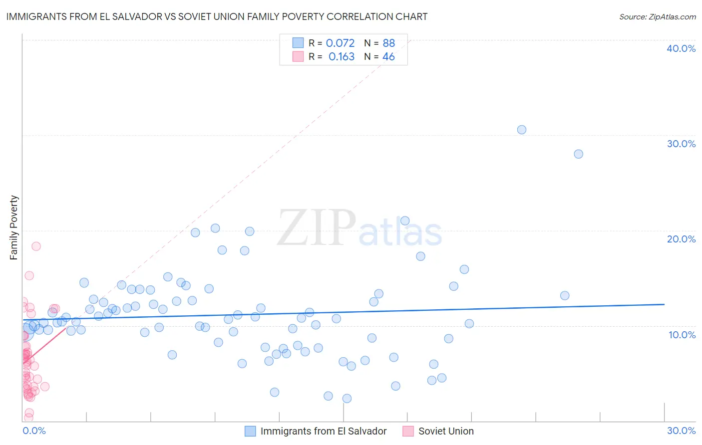 Immigrants from El Salvador vs Soviet Union Family Poverty