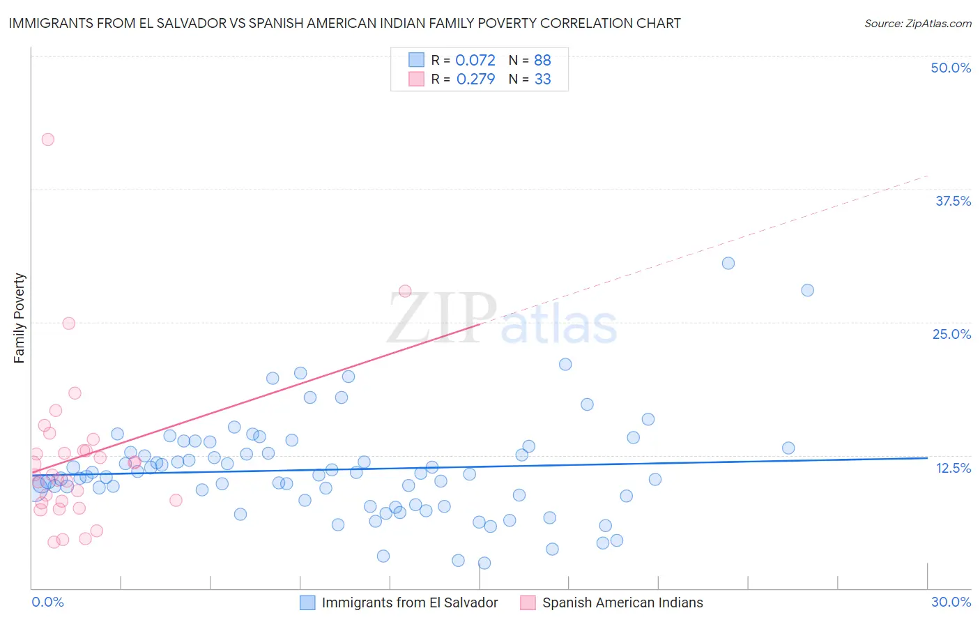 Immigrants from El Salvador vs Spanish American Indian Family Poverty