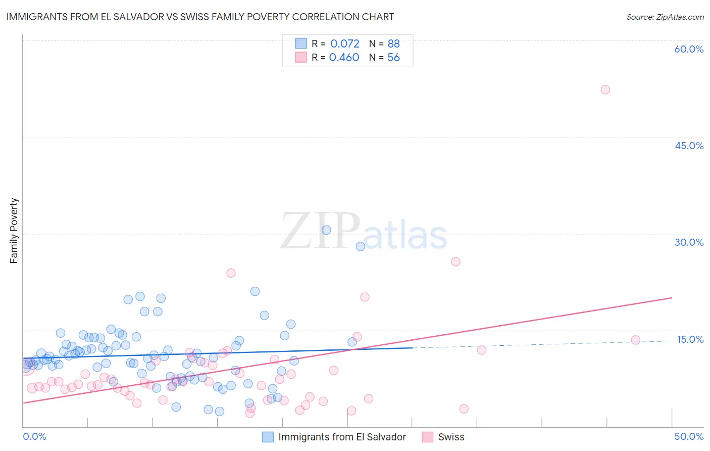 Immigrants from El Salvador vs Swiss Family Poverty