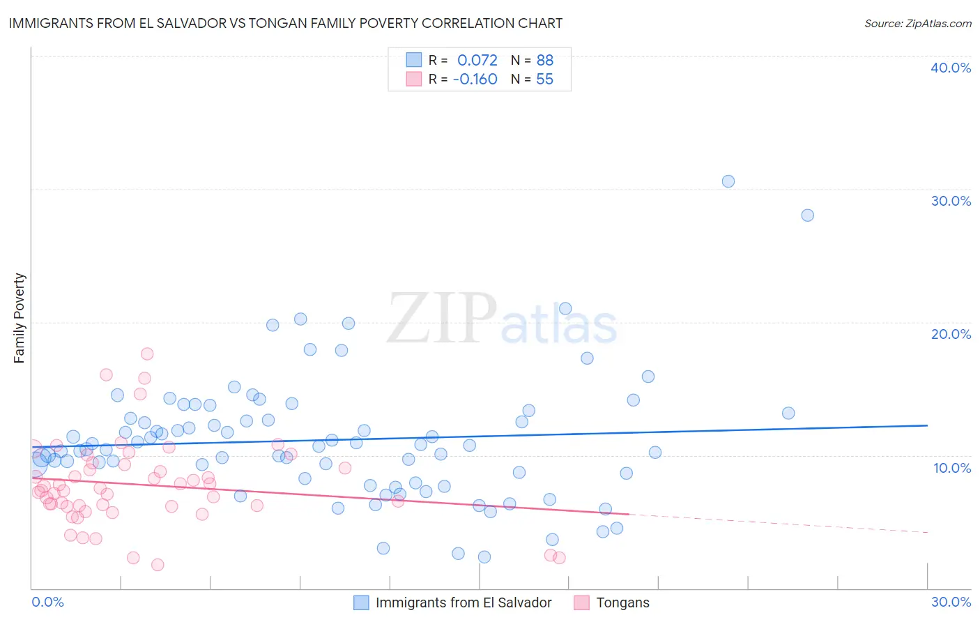 Immigrants from El Salvador vs Tongan Family Poverty