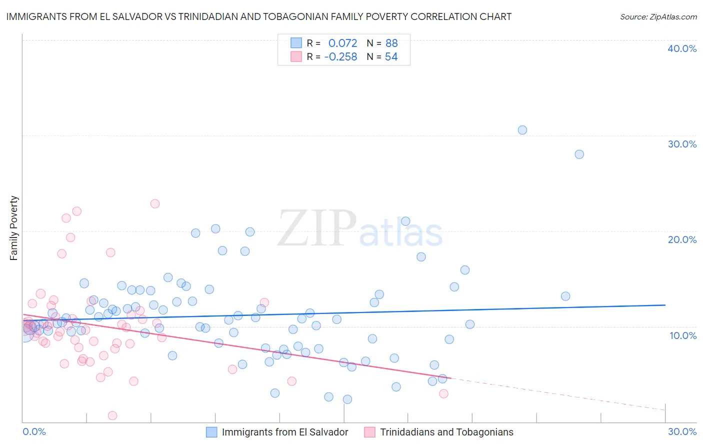 Immigrants from El Salvador vs Trinidadian and Tobagonian Family Poverty