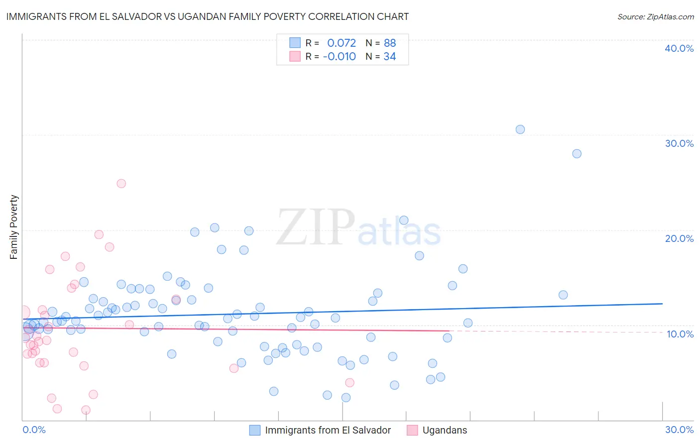 Immigrants from El Salvador vs Ugandan Family Poverty