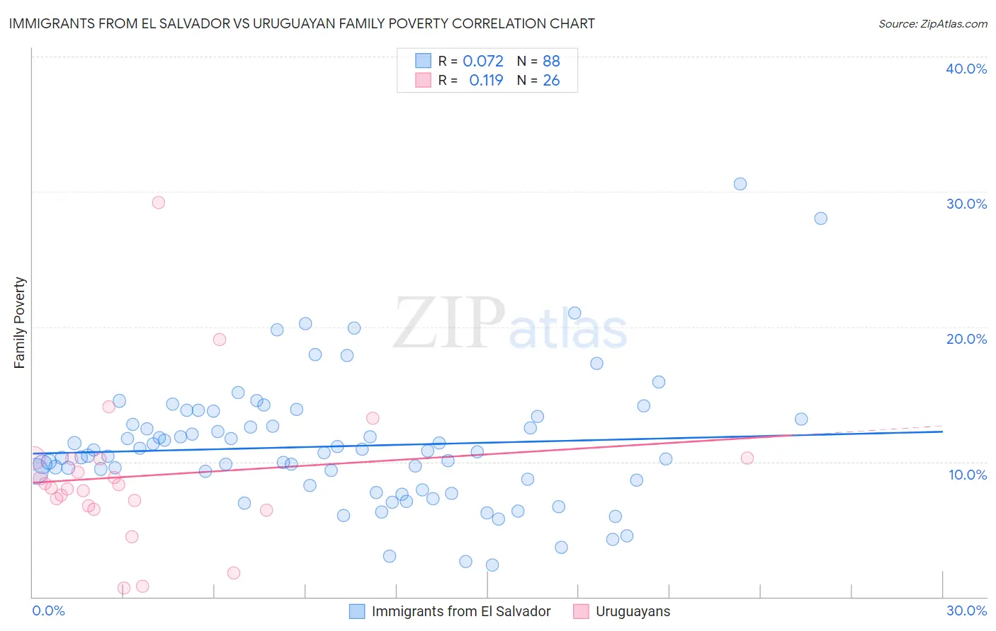 Immigrants from El Salvador vs Uruguayan Family Poverty