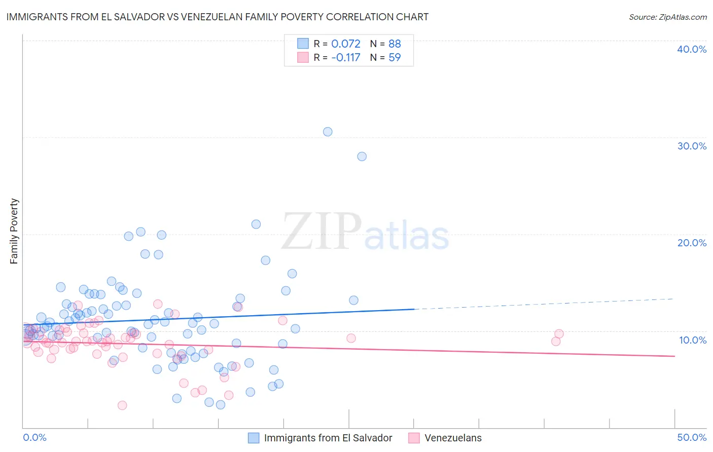 Immigrants from El Salvador vs Venezuelan Family Poverty