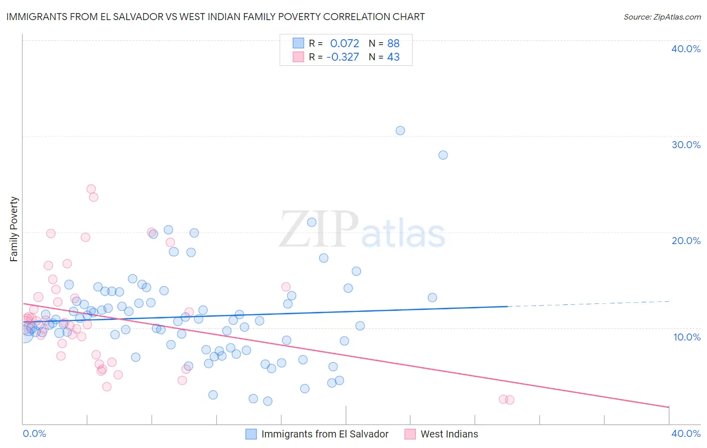 Immigrants from El Salvador vs West Indian Family Poverty